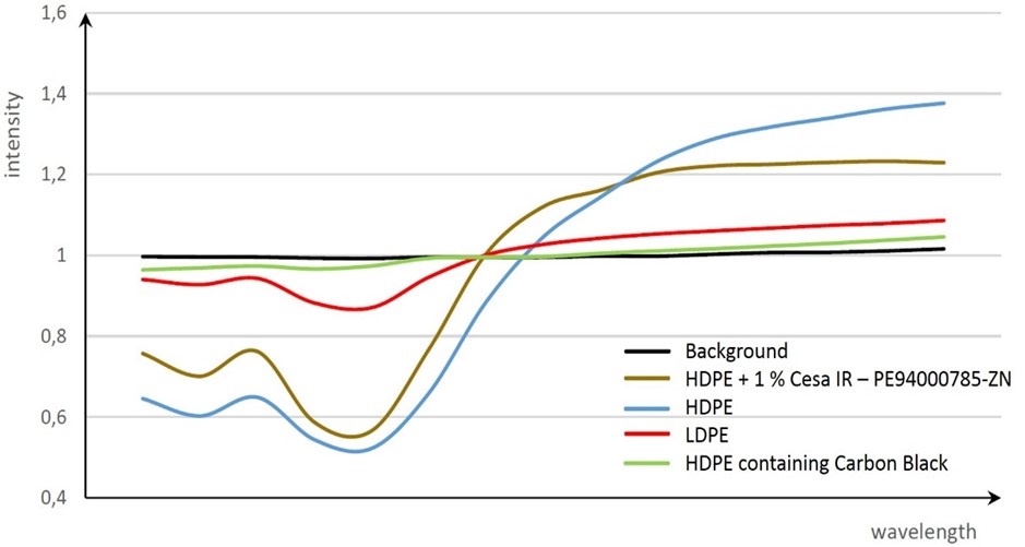 Tests on high-density polyethylene (HDPE) also showed positive results (see graph). HDPE with CESA...