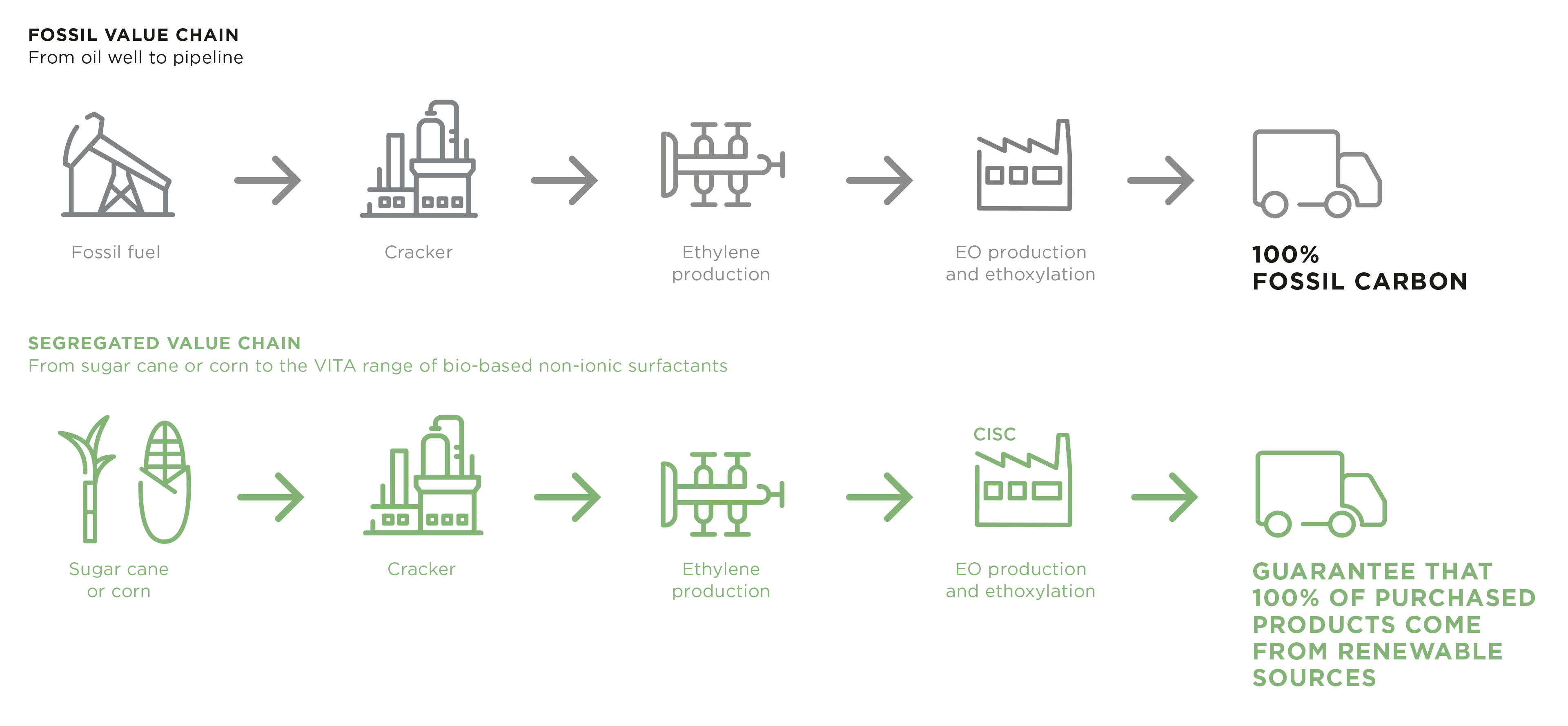 The Vita range is produced at a fully segregated site, and from the field to the final product, al...
