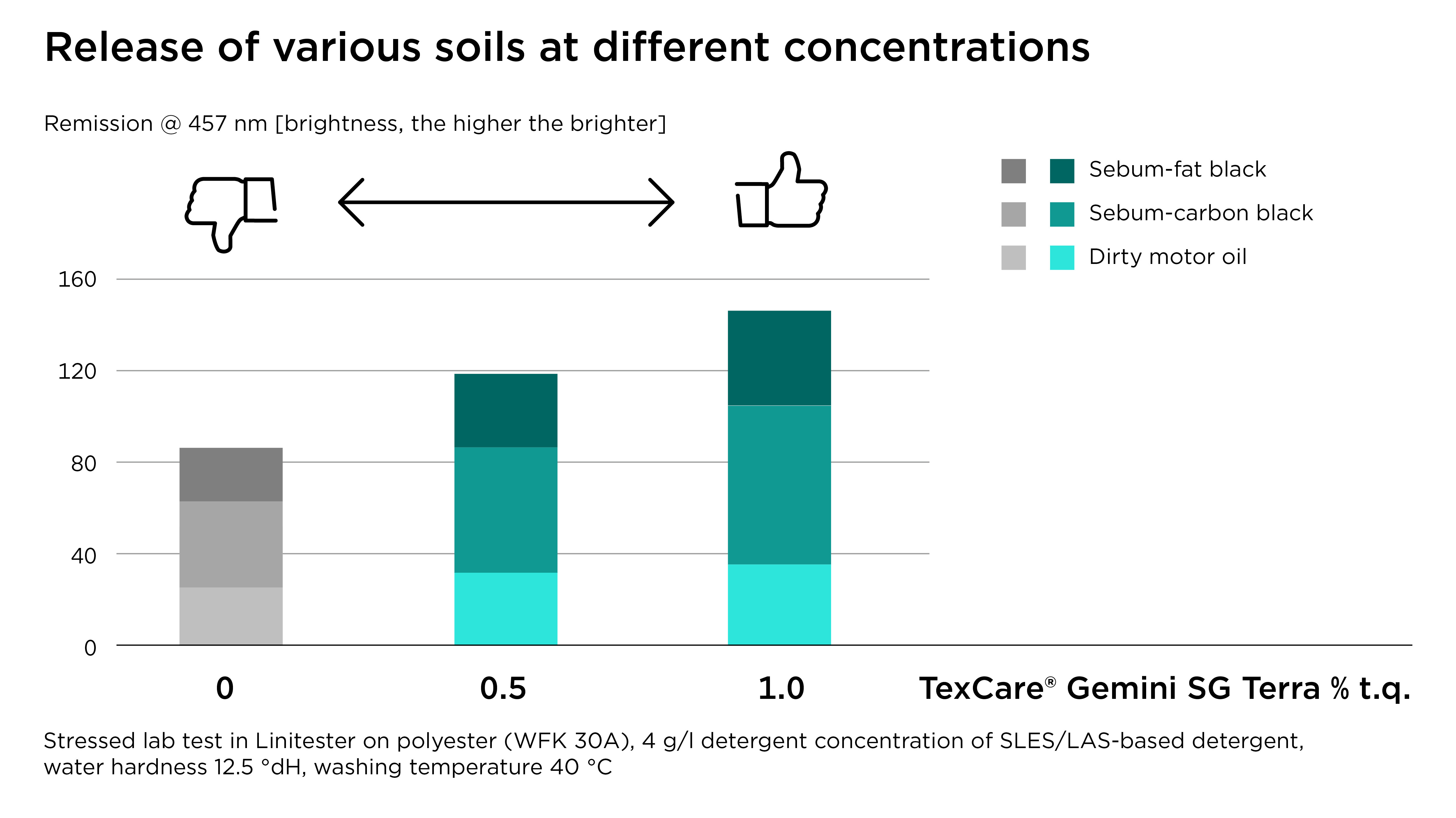 Clariant introduces TexCare Gemini SG Terra: Game-changing soil release polymer for laundry applic...