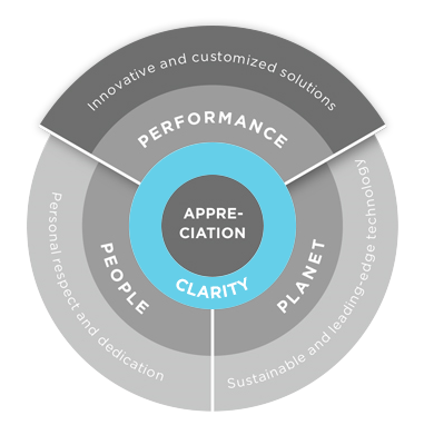 Clariant Brand Portal Values 2020