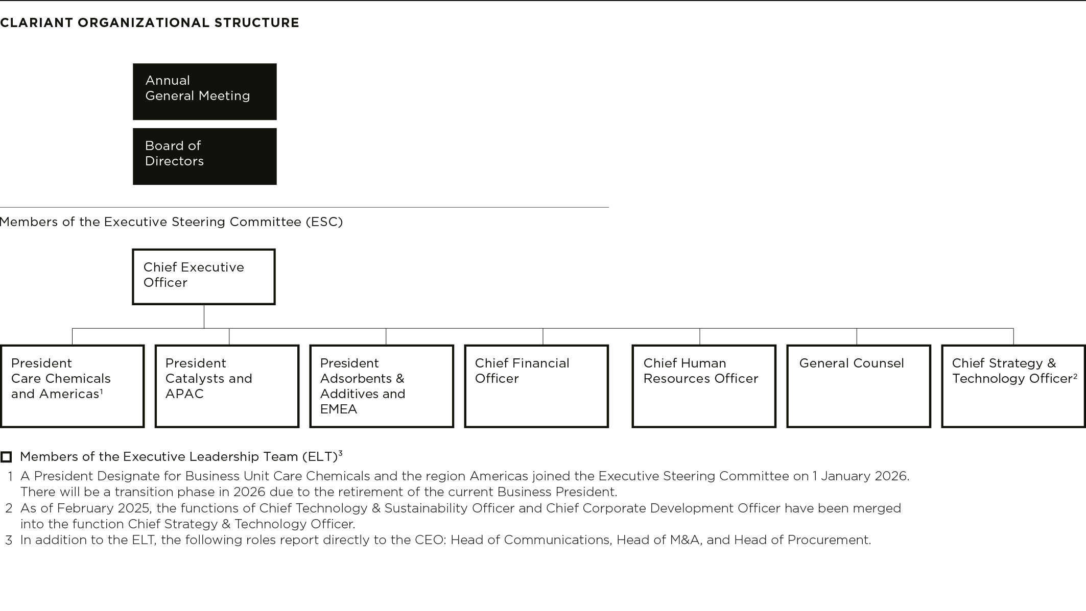 The organizational structure of Clariant is as follows:

1. **Annual General Meeting**
2. **Board of Directors**

---

**Members of the Executive Steering Committee (ESC):**

- Chief Executive Officer (CEO)

Reporting directly to the CEO are:

- President Care Chemicals and Americas¹
- President Catalysts and APAC
- President Adsorbents & Additives and EMEA
- Chief Financial Officer (CFO)
- Chief Human Resources Officer (CHRO)
- General Counsel
- Chief Strategy & Technology Officer²

---

**Footnotes:**

1. A President Designate for Business Unit Care Chemicals and the region Americas joined the Executive Steering Committee on 1 January 2026. There will be a transition phase in 2026 due to the retirement of the current Business President.
2. As of February 2025, the functions of Chief Technology & Sustainability Officer and Chief Corporate Development Officer have been merged into the function Chief Strategy & Technology Officer.
3. In addition to the Executive Leadership Team (ELT), the following roles report directly to the CEO: Head of Communications, Head of M&A, and Head of Procurement.