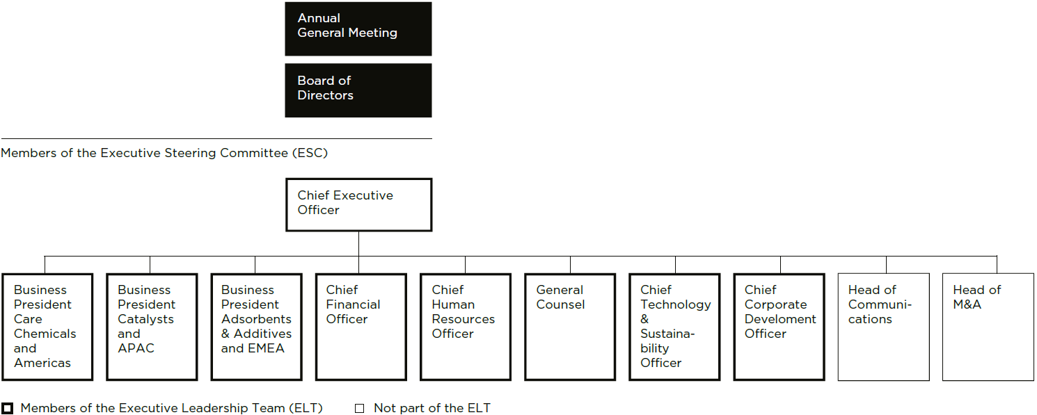 Clariant Organizational Structure 2024