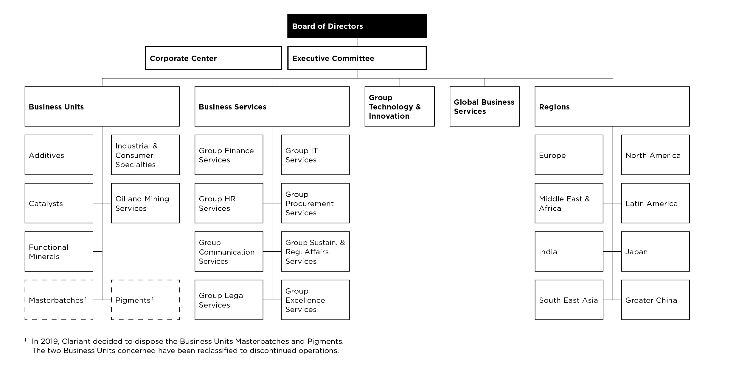 Sar Organization Chart