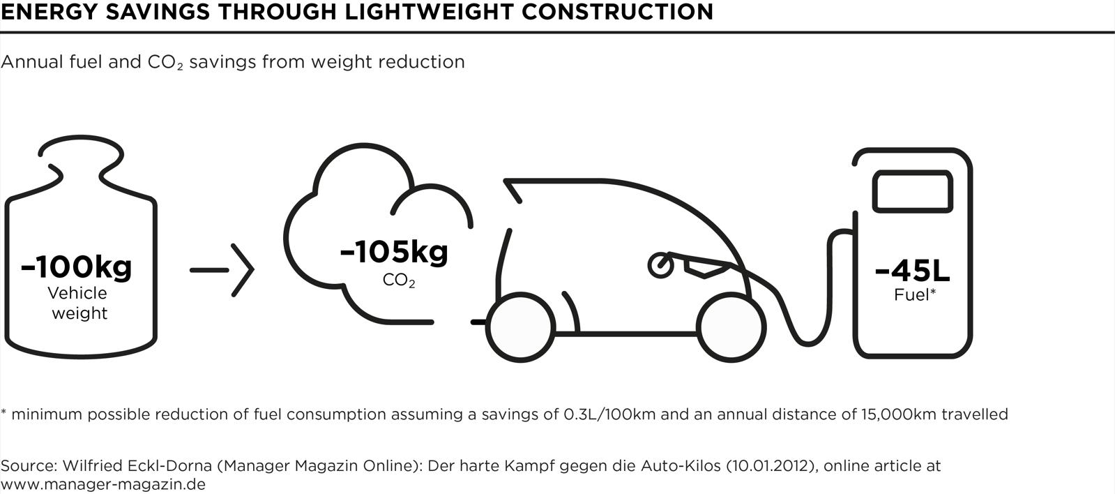 Energy Savings Through Lightweight Construction