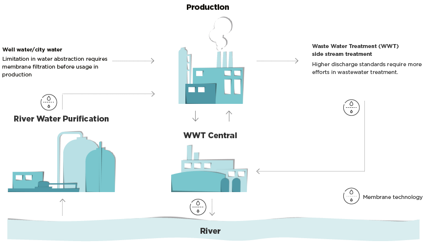 Clariant's working on an integrated plan for water treatment