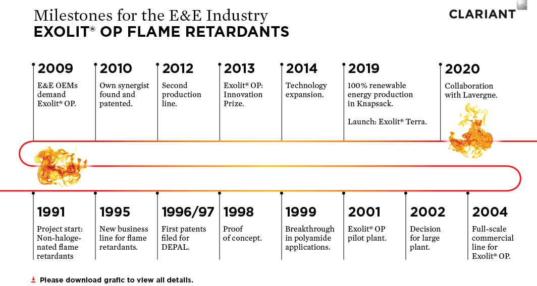 Clariant Flame Retardants Exolit E&E