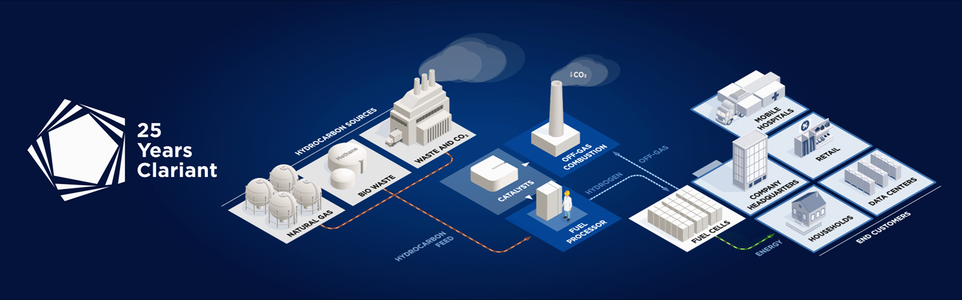Clariant IMG Blog 25th Anniversary Fuel Cell Catalysts Banner 202011 Clariant Infographic Blog Fuel Cell Catalysts High-Purity Hydrogen