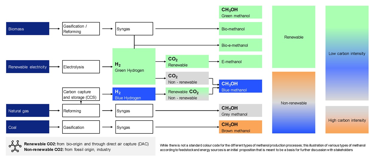 This image is a flowchart illustrating various types of methanol production processes based on different feedstocks and energy sources, categorized by their carbon intensity and renewability.### Feedstocks and Processes:1. **Biomass**   - Gasification/Reforming → Syngas →      - Bio-methanol (CH3OH, green)     - Bio-e-methanol (CH3OH, green)2. **Renewable Electricity**   - Electrolysis → Green Hydrogen (H2) →      - Reacts with Renewable CO2 → E-methanol (CH3OH, green)     - Reacts with Non-renewable CO2 → (grey box, no methanol product shown)3. **Natural Gas**   - Reforming → Syngas → Grey methanol (CH3OH, grey)   - Carbon capture and storage (CCS) → Blue Hydrogen (H2, blue) → Reacts with Renewable CO2 → Blue methanol (CH3OH, blue)4. **Coal**   - Gasification → Syngas → Brown methanol (CH3OH, brown)### Color Coding:- **Green**: Renewable, low carbon intensity- **Blue**: Blue methanol (low carbon intensity but non-renewable)- **Grey**: Non-renewable, high carbon intensity- **Brown**: Non-renewable, high carbon intensity### Additional Notes:- Renewable CO2 is defined as from bio-origin and direct air capture (DAC).- Non-renewable CO2 is from fossil origin or industry.- The chart highlights that there is no standard color code for methanol production processes, and this is an initial proposition for discussion.### Summary:- Green methanol types (bio-methanol, bio-e-methanol, e-methanol) are renewable and have low carbon intensity.- Blue methanol uses blue hydrogen and renewable CO2, representing a lower carbon intensity but is non-renewable.- Grey and brown methanol are non-renewable with high carbon intensity, derived from natural gas and coal respectively.If you want, I can help explain any specific part or provide a summary in a different format.