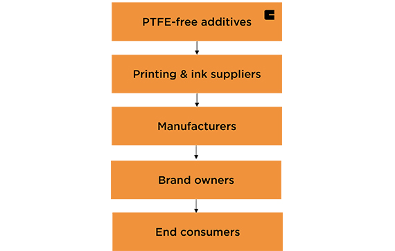 PTFE-free value chain flow chart