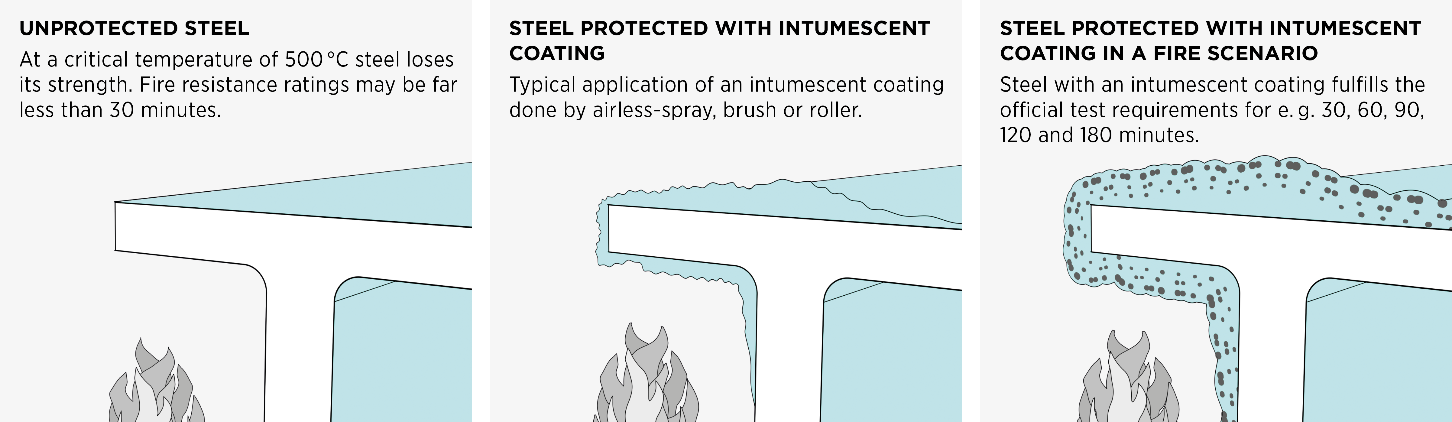 Intumescent coatings image series