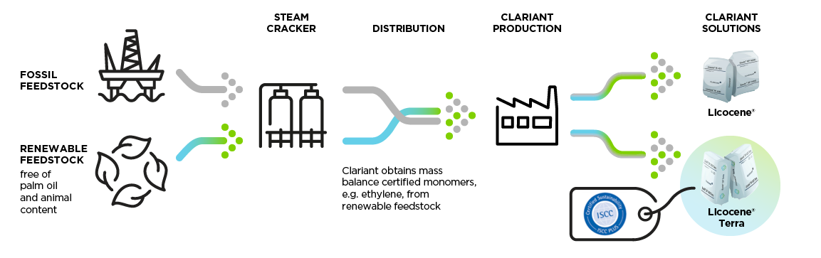 Flowchart showing Clariant's process from fossil and renewable feedstock to steam cracker, distribution, production, and final Licocene and Licocene Terra products with ISCC certification.
