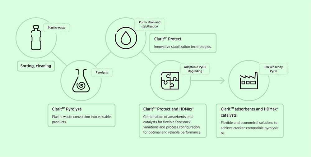 The image depicts a process flow for converting plastic waste into valuable products using various Clarit™ technologies. Here's a breakdown of the process:

1. **Plastic waste** is first subjected to:
   - **Sorting, cleaning**

2. Then, the plastic waste undergoes:
   - **Pyrolysis**
   - This step is labeled as **Clarit™ Pyrolyze**, which converts plastic waste into valuable products.

3. The next step involves:
   - **Purification and stabilization**
   - This step uses **Clarit™ Protect**, which involves innovative stabilization technologies.

4. Following that, there is:
   - **Adaptable PyOil Upgrading**
   - This step uses **Clarit™ Protect and HDMax®**, which is a combination of adsorbents and catalysts for flexible feedstock variations and process configuration for optimal and reliable performance.

5. Finally, the process yields:
   - **Cracker-ready PyOil**
   - This step uses **Clarit™ adsorbents and HDMax® catalysts**, providing flexible and economical solutions to achieve cracker-compatible pyrolysis oil.

The flow shows a comprehensive approach to converting plastic waste into a usable pyrolysis oil product through sorting, pyrolysis, purification, upgrading, and final preparation steps using Clarit™ branded technologies.