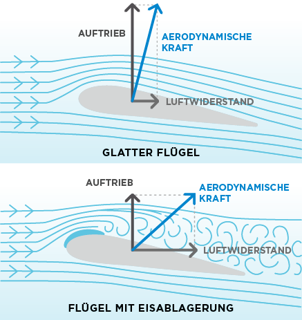 Safewing™ Deicing/Anti-Icing Innovation for a safe take-off in ice and snow