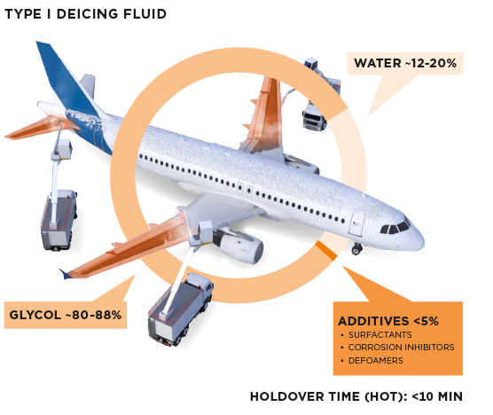 Safewing Deicing Anti Icing Innovation