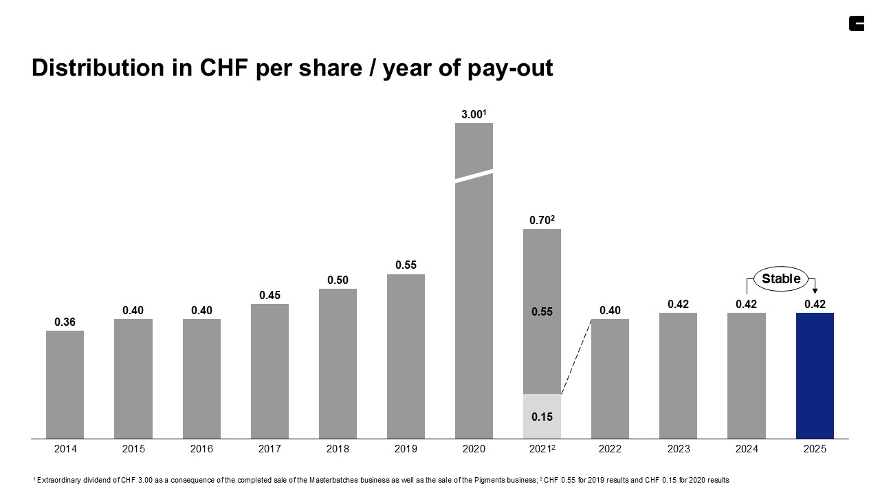 2025-Distribution in CHF per share-slide