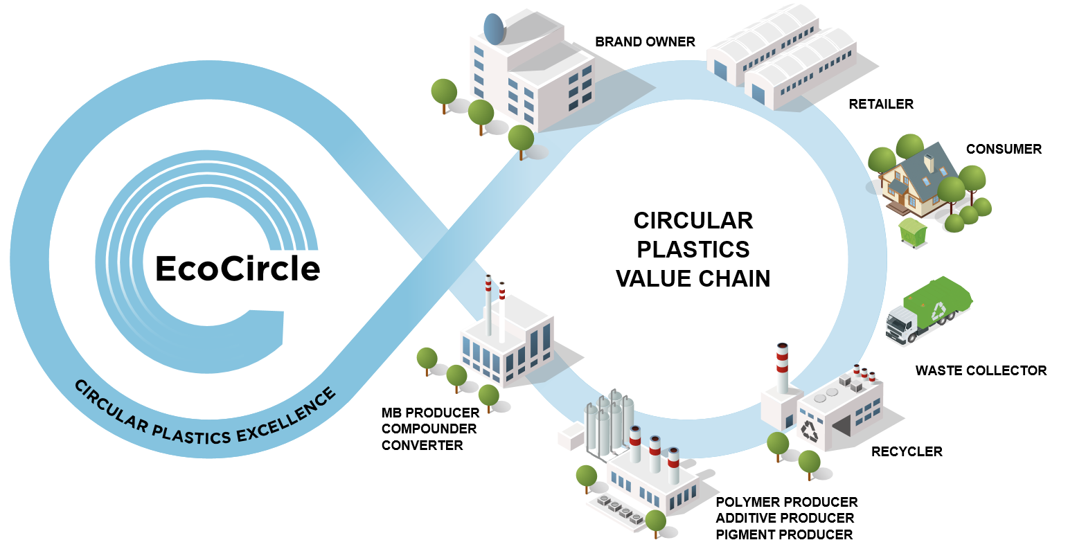 Ecocircle Targets