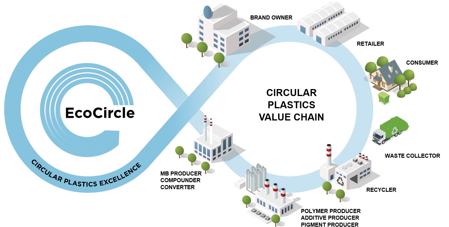 Clariant Image EcoCircle Loop 2020 EN