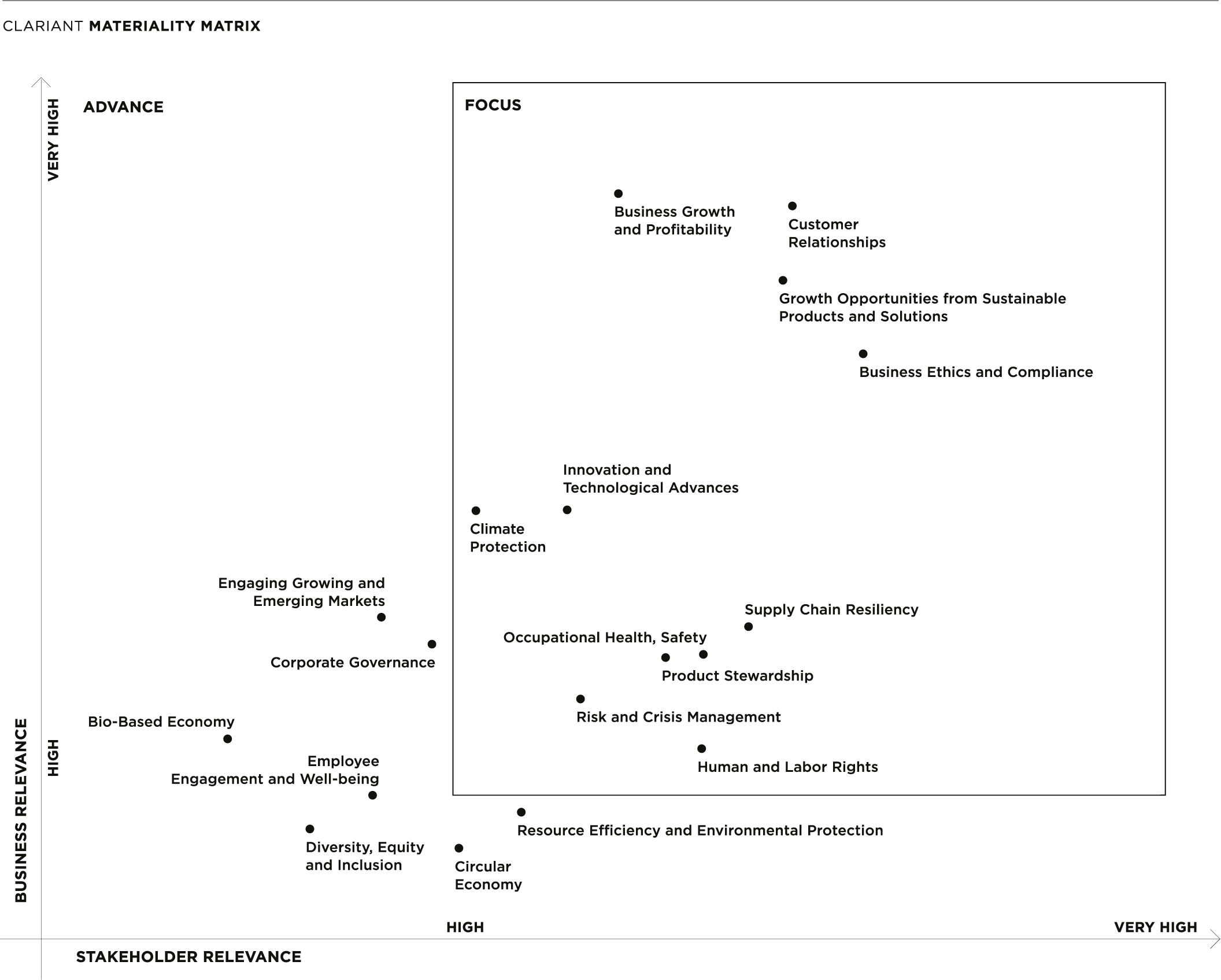 Clariant Image Materiality Matrix 20220201