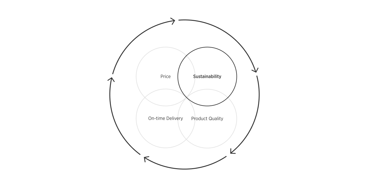 The diagram illustrates the relationship between four key factors in a supply chain: Price, Sustainability, On-time Delivery, and Product Quality. These factors are interconnected and influence each other in a continuous cycle.
- **Price** affects and is affected by Product Quality and On-time Delivery.
- **Sustainability** overlaps with Product Quality, indicating that sustainable practices are linked to the quality of the product.
- **On-time Delivery** is connected to Price and Product Quality, suggesting that timely delivery impacts cost and quality.
- **Product Quality** is central, overlapping with all other factors, highlighting its importance in the supply chain.
The circular arrows around the diagram indicate a continuous, cyclical process where these factors constantly interact and influence each other, emphasizing the dynamic nature of supply chain management.