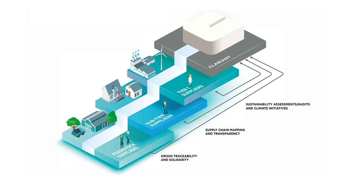The image illustrates a supply chain hierarchy with three levels of suppliers leading up to a company named "Clariant." The levels are:
1. Feedstock Suppliers (bottom level) - Represented by a farm and two workers.
2. Sub-Tier Suppliers (middle level) - Represented by two people walking.
3. Tier 1 Suppliers (top level) - Represented by a factory and a wind turbine.
The flow moves upward from Feedstock Suppliers to Sub-Tier Suppliers to Tier 1 Suppliers, and finally to Clariant.
There are three key focus areas indicated by arrows pointing from the supply chain levels to Clariant:
- Origin Traceability and Solidarity (linked to Feedstock Suppliers)
- Supply Chain Mapping and Transparency (linked to Sub-Tier Suppliers)
- Sustainability Assessments/Audits and Climate Initiatives (linked to Tier 1 Suppliers)
This diagram emphasizes the importance of transparency, traceability, and sustainability throughout the supply chain, culminating in Clariant's operations.