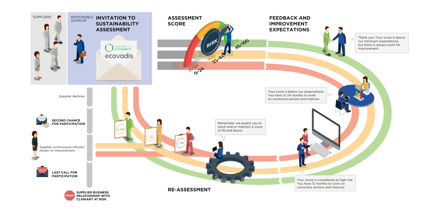 This image illustrates the process of a sustainability assessment for suppliers, managed by a responsible sourcer, using EcoVadis.
### Process Overview:
1. **Invitation to Sustainability Assessment:**
- Suppliers receive an invitation from the responsible sourcer to participate in the sustainability assessment.
2. **Assessment Score Categories:**
- Scores range from 0 to 100 and are divided into three risk categories:
- **High Risk:** 0-24
- **Medium Risk:** 25-44
- **Low Risk:** 45-100
3. **Feedback and Improvement Expectations:**
- **Low Risk (45-100):**
- Feedback: "Thank you! Your score is above our minimum expectations, but there is always room for improvement."
- **Medium Risk (25-44):**
- Feedback: "Your score is below our expectations. You have 12-24 months to work on corrective actions and improve."
- **High Risk (0-24):**
- Feedback: "Your score is considered as high risk. You have 12 months to work on corrective actions and improve."
4. **Re-assessment Timeline:**
- **Low Risk:** Re-assessment every 3 years.
- **Medium Risk:** Re-assessment every 1-2 years.
- **High Risk:** Re-assessment every year.
5. **Non-Participation or No Improvement:**
- If a supplier declines or continuously refuses/shows no improvement:
- They receive a second chance for participation.
- If still no participation or improvement, a last call for participation is issued.
- If non-compliance continues, the supplier's business relationship with Clariant is at risk and may be stopped.
6. **Expectations:**
- Suppliers are expected to reach and/or maintain a score of 45 and above.
---
This flow ensures suppliers are assessed on sustainability, given feedback, and required to improve if necessary, with clear consequences for non-compliance.