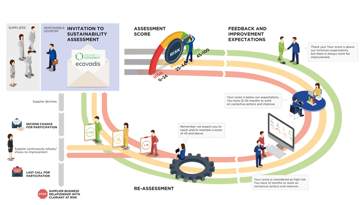 Clariant Infographic Supplier Sustainability Sourcing 2021 EN