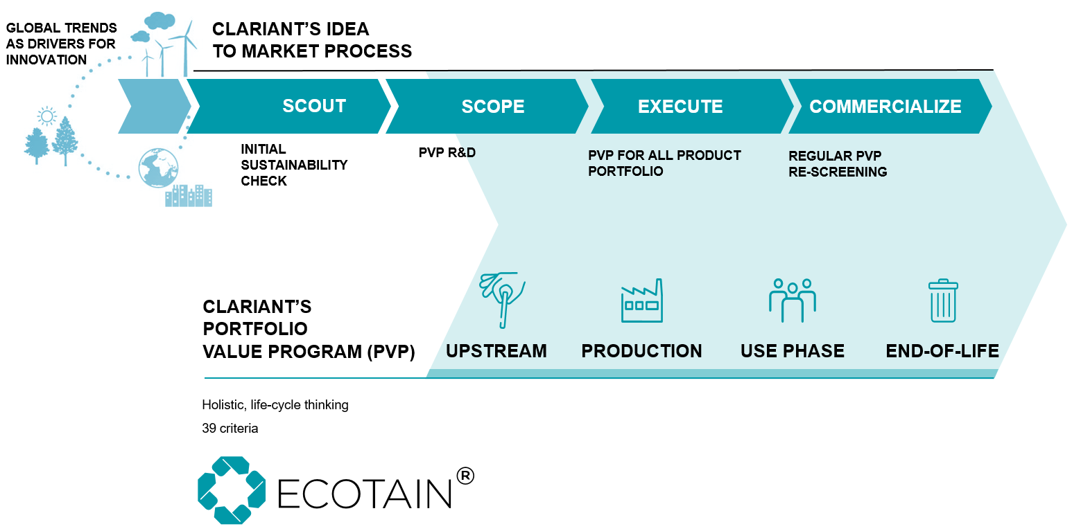 Clariant Image PVP Infographic B 20220812