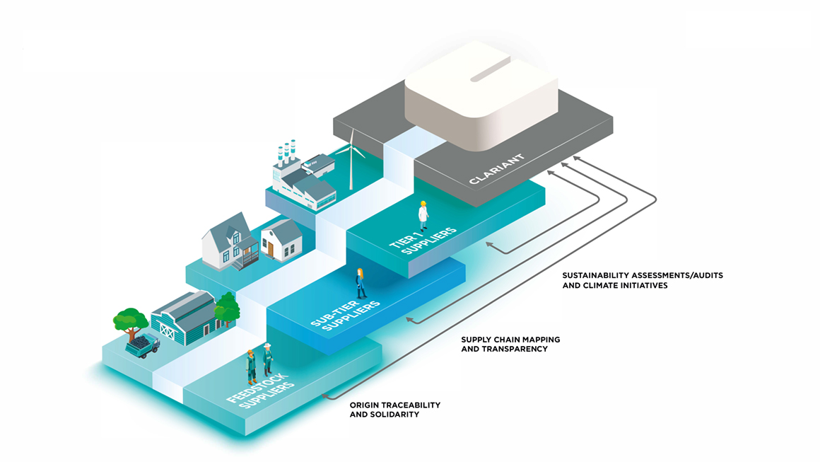 Clariant Image Responsible Sourcing2021