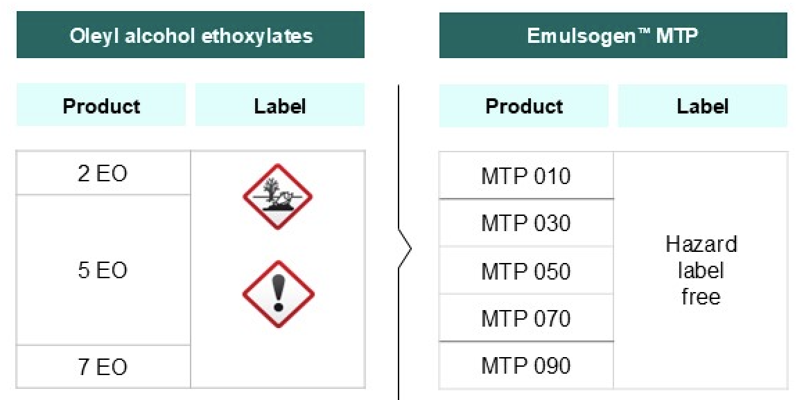 The image compares the hazard labels of two product categories: Oleyl alcohol ethoxylates and Emulsogen™ MTP.

- Oleyl alcohol ethoxylates products (2 EO, 5 EO, 7 EO) have hazard labels:
  - 2 EO: Environmental hazard symbol (dead tree and fish)
  - 5 EO: Exclamation mark hazard symbol
  - 7 EO: No label shown

- Emulsogen™ MTP products (MTP 010, MTP 030, MTP 050, MTP 070, MTP 090) are labeled as "Hazard label free."

This indicates that Emulsogen™ MTP products do not carry hazard labels, unlike some Oleyl alcohol ethoxylates products.